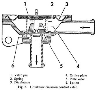 Crankcase Emission